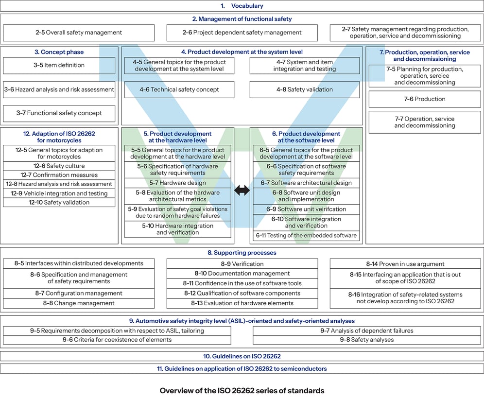 Electric Vehicle Considerations for Functional Safety Verification and ...