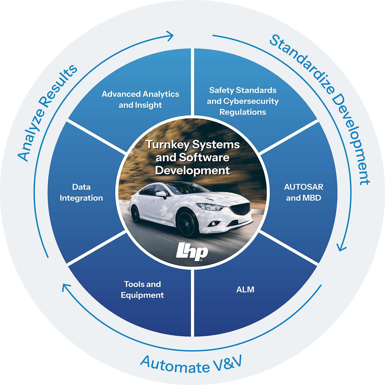 Trustworthiness and the Autonomous Vehicle with the LHP Ecosystem